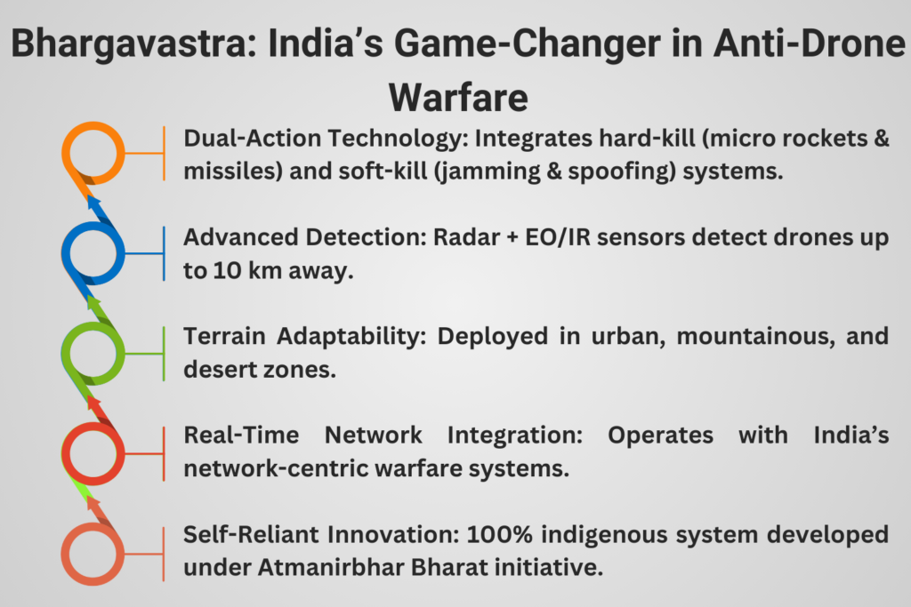 “Infographic explaining Bhargavastra’s anti-drone tech capabilities including detection, hard-kill and soft-kill systems.”