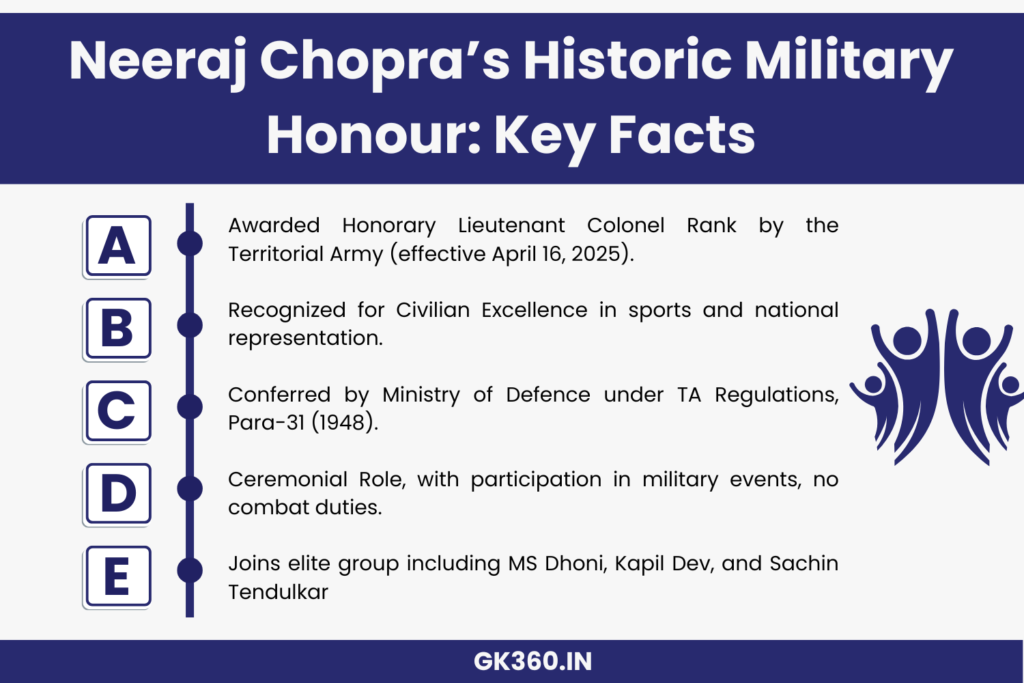 "Neeraj Chopra receives Honorary Lieutenant Colonel rank for sports excellence and national pride."