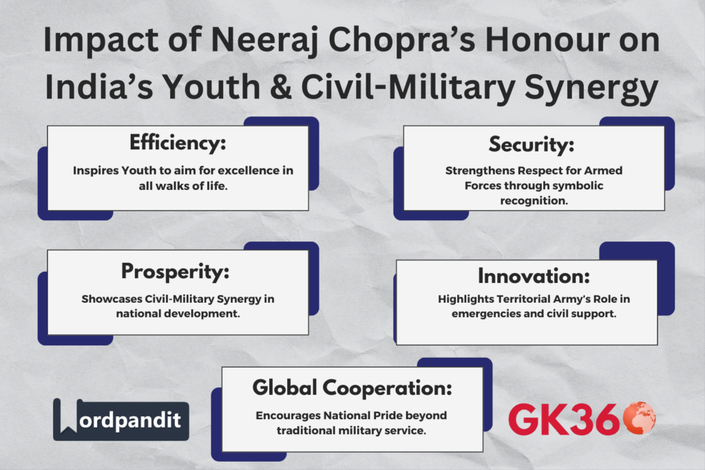 "Infographic on Neeraj Chopra’s honorary military title and its inspirational value for youth."